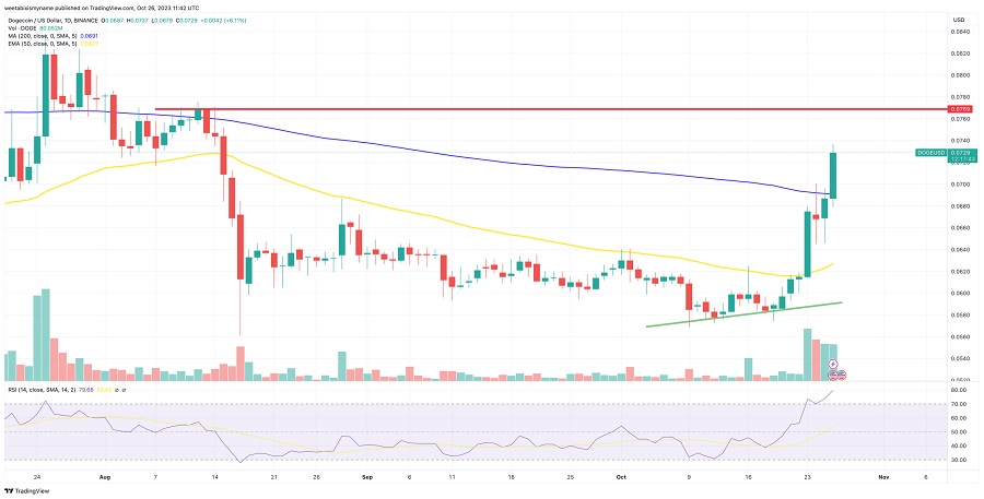 ascensão do doge em meio à recuperação da criptografia